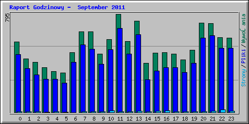 Raport Godzinowy -  September 2011