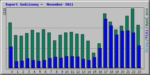 Raport Godzinowy -  November 2011