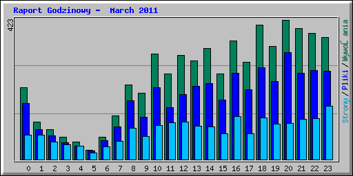 Raport Godzinowy -  March 2011