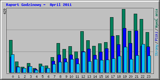 Raport Godzinowy -  April 2011
