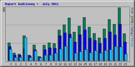 Raport Godzinowy -  July 2011