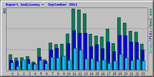 Raport Godzinowy -  September 2011